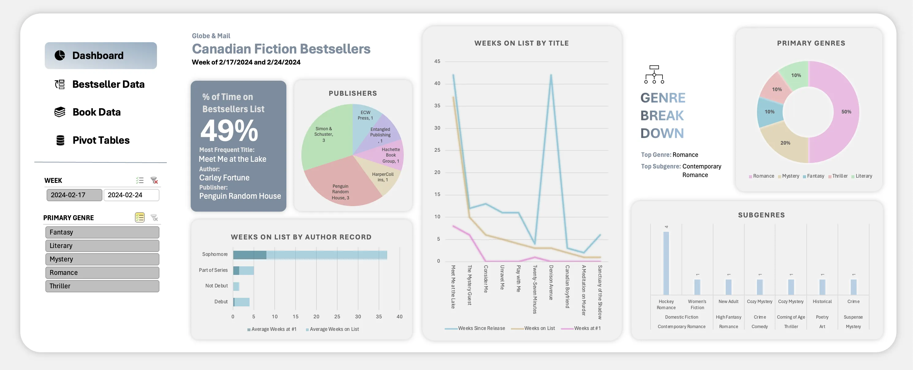A screenshot of an Excel dashboard displaying Globe & Mail Canadian Fiction Bestsellers data for February 17 and 24, 2024.