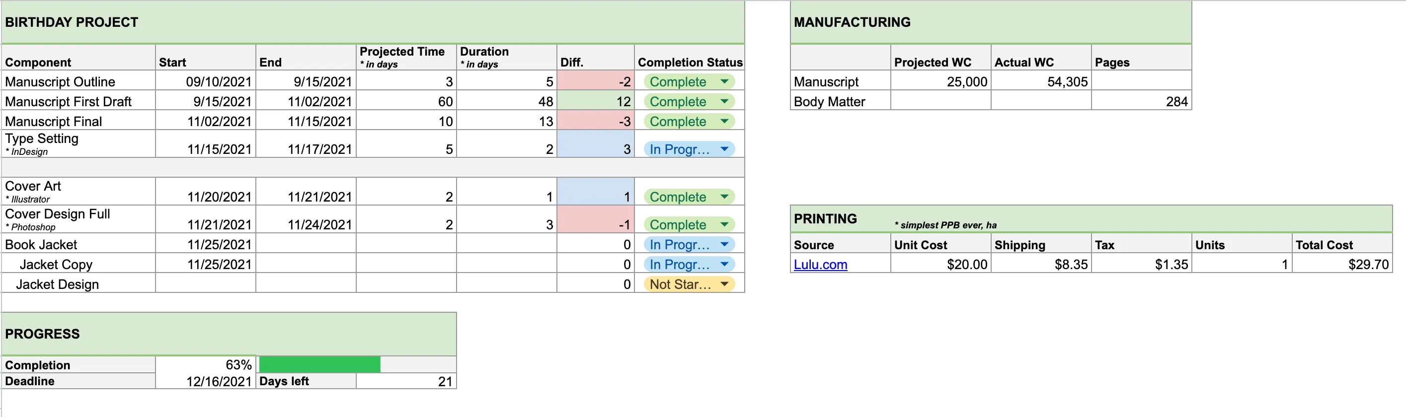 A screenshot of a spreadsheet with various breakdowns of planning and completion statuses.
